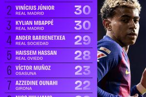 本賽季西甲過(guò)人榜：亞馬爾33次第1，維尼修斯和姆巴佩30次并列第2