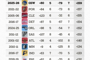 主場(chǎng)龍客場(chǎng)蟲(chóng)！勇士賽季前12場(chǎng)主客場(chǎng)凈勝分達159分 本世紀最懸殊