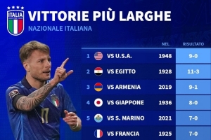 直接出線(xiàn)得贏(yíng)挪威9球！意大利最大比分勝利榜：1948年9-0美國居首