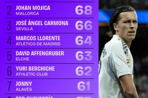 本賽季西甲球員奪回球權次數排行：A費79次居首，略倫特64次第4