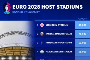 2028年歐洲杯球場(chǎng)容量排名：溫布利8.6萬(wàn)人居首，熱刺球場(chǎng)6萬(wàn)人