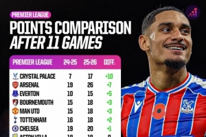 英超相比上賽季積分變化：水晶宮+10分、阿森納+7分、利物浦-10分