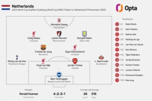 2018年9月9日來(lái)首次，荷蘭正式比賽首發(fā)中沒(méi)有任何一名意甲球員