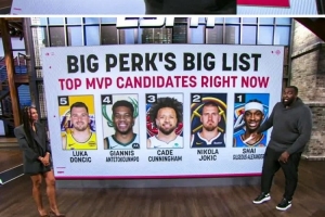 帕金斯評賽季至今MVP前五！亞歷山大第1 約基奇第2 康寧漢姆第3