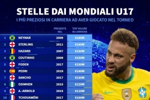 曾參加U17世界杯球員身價(jià)榜：內馬爾1.8億歐居首，斯特林次席