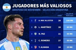 本期阿根廷隊身價(jià)榜：麥卡利斯特1億歐居首，梅西1800萬(wàn)歐第9