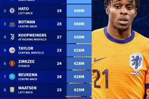 落選本期荷蘭國家隊球員身價(jià)榜：弗林蓬4500萬(wàn)歐居首，哈托次之