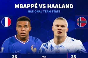德轉對比國家隊數據：姆巴佩94場(chǎng)55球40助，哈蘭德47場(chǎng)53球6助