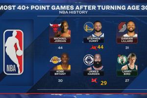 09雙雄！30歲后40+次數：庫里平喬丹！哈登差科比1場(chǎng)！