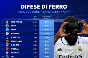 近5年五大聯(lián)賽場(chǎng)均失球最少榜：皇馬居首，國米、那不勒斯前三