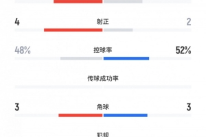 U22國足2-0韓國全場(chǎng)數據：U22國足5射4正控球率48%，韓國隊2射正