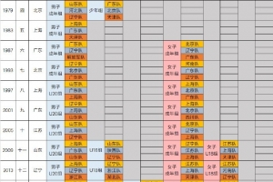 歷屆全運會(huì )11人制足球項目獎牌獲得情況