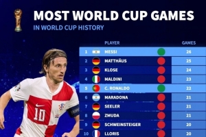 世界杯歷史出場(chǎng)排名：梅西26場(chǎng)最多，C羅22場(chǎng)、莫德里奇19場(chǎng)