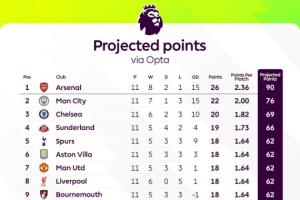 ??英超官方：按目前的拿分效率，阿森納賽季末將以90個(gè)積分奪冠