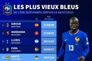 德尚麾下法國隊年齡最大出場(chǎng)球員榜：吉魯37歲居首，坎特34歲第五