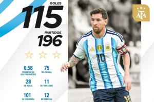 領(lǐng)先28球！國家隊歷史射手榜：C羅226場(chǎng)143球領(lǐng)跑 梅西196場(chǎng)115球