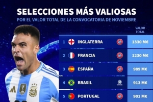 本期國家隊身價(jià)榜：英格蘭、法國、西班牙前3，阿根廷第9