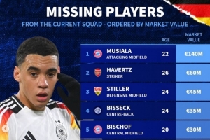 德國落選本期國家隊球員身價(jià)榜：穆西亞拉1.4億歐居首 哈弗茨第二