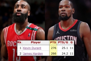 杜蘭特火箭生涯前11戰合砍276分 超越哈登居隊史第一