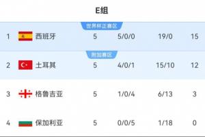 B、E組積分榜：瑞士西班牙均領(lǐng)先3分+凈勝球 末輪不慘敗=鎖定頭名
