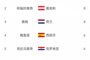 歐洲世預賽射手榜：哈蘭德14球斷層領(lǐng)跑，阿瑙、德佩8球次席