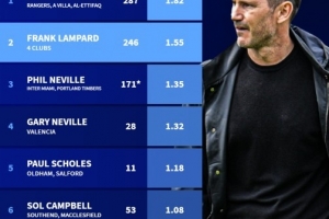 英格蘭黃金一代執教場(chǎng)均積分：杰拉德1.82分最高，魯尼1.03分最低