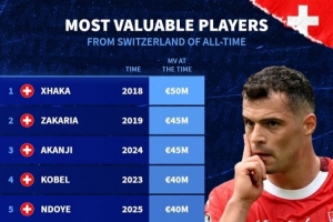 瑞士球員歷史最高身價(jià)排行：扎卡居首 扎卡里亞、阿坎吉并列第二