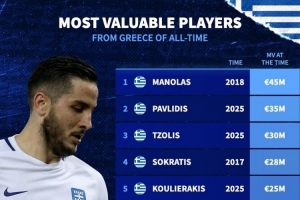 希臘球員歷史身價(jià)排名：馬諾拉斯4500萬(wàn)歐居首，帕夫利季斯次席