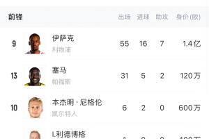 問(wèn)題出在哪？瑞典身價(jià)高達5.16億歐，世預賽0勝墊底、伊薩克啞火