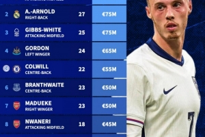 德轉列缺席本期英格蘭名單身價(jià)榜：帕爾默居首，阿諾德次席