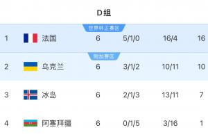 世歐預D組積分榜：法國6輪不敗6分居首，烏克蘭末輪勝冰島鎖定第2