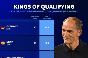 德轉盤(pán)點(diǎn)歐洲世預賽全勝球隊：德國、西班牙、英格蘭、荷蘭在列