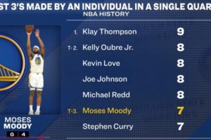 穆迪單節狂甩7記三分與庫里并列歷史第三 歷史紀錄是克萊的9記！