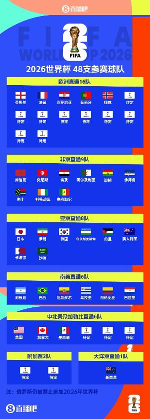 歐洲區形勢：匈牙利等26隊已出局，北馬其頓、威爾士爭歐國聯(lián)名額