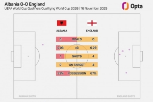 英格蘭上半場(chǎng)預期進(jìn)球數0.29，自圖赫爾執教以來(lái)最低