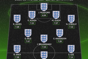 WhoScored英格蘭世預賽評分最高陣：凱恩、賴(lài)斯、薩卡分列前三
