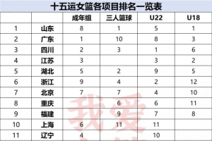 由十五運各項目排名 看中國女籃強省新局面