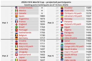 世界杯最新分檔預測：挪威三檔，意大利晉級或成二檔，德比荷一檔