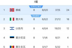 能否一雪前恥？意大利連續3屆踢世預賽附加賽，前2屆附加賽皆出局