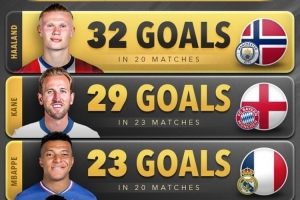 本賽季五大聯(lián)賽球員進(jìn)球榜：哈蘭德32球居首，凱恩、姆巴佩前三