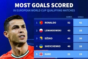 歐洲世預賽歷史射手榜：C羅52場(chǎng)41球居首，哈蘭德14場(chǎng)21球第7