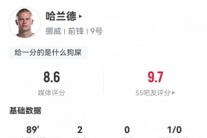 2分鐘2球！哈蘭德數據：2射2正2進(jìn)球，5次成功對抗，評分8.6