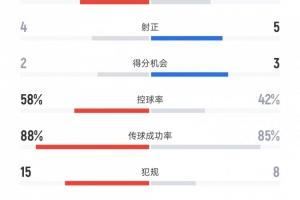 意大利vs挪威數據：射門(mén)15比13、射正4比5、控球率58%比42%
