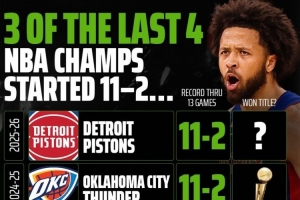 冠軍咯？過(guò)去4年總冠軍有3隊開(kāi)局11勝2負！而今年活塞也是11勝2負