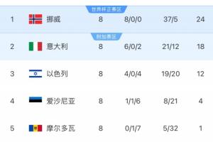 世歐預I組積分榜：挪威8戰全勝鎖定直通，意大利遭雙殺位居第二