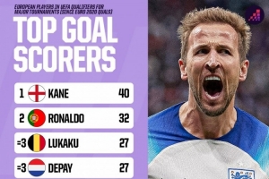 近4屆歐預賽+歐洲世預賽射手榜：凱恩40球居首，C羅32球次席