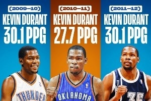 09-10賽季至今的各賽季得分王！三少簡(jiǎn)直就是霸榜的存在??！