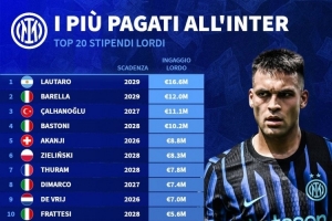 國米稅前年薪排名：勞塔羅1660萬(wàn)歐居首，四名球員超1000萬(wàn)歐