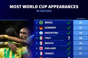 各國參加世界杯次數：巴西23次最多，德國21次、阿根廷19次前三