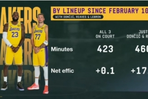 詹東里三人同時(shí)在場(chǎng)423分鐘&凈效率+0.1 僅東里在場(chǎng)460分鐘+17.7